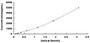 Typical Standard Curve for Rac1 ELISA (Sandwich)
