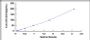 Typical Standard Curve for RANkL ELISA (Sandwich)