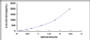 Typical Standard Curve for REG3a ELISA (Sandwich)