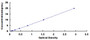 Typical Standard Curve for RGN ELISA (Sandwich)