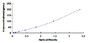 Typical Standard Curve for RANTES ELISA (Sandwich)