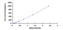 Typical Standard Curve for REN ELISA (Sandwich)