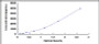 Typical Standard Curve for RXRa ELISA (Sandwich)