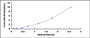 Typical Standard Curve for RBP3 ELISA (Sandwich)