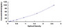Typical Standard Curve for SEMA4D ELISA (Sandwich)
