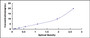 Typical Standard Curve for SEMA7A ELISA (Sandwich)