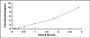 Typical Standard Curve for SPTLC1 ELISA (Sandwich)
