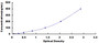 Typical Standard Curve for SAA2 ELISA (Sandwich)