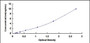 Typical Standard Curve for SAA4 ELISA (Sandwich)