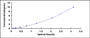 Typical Standard Curve for STAT2 ELISA (Sandwich)