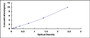 Typical Standard Curve for SIRT3 ELISA (Sandwich)