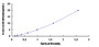 Typical Standard Curve for SUMO2 ELISA (Sandwich)