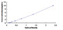 Typical Standard Curve for SNAPAP ELISA (Sandwich)