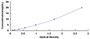 Typical Standard Curve for SLC30A3 ELISA (Sandwich)