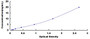 Typical Standard Curve for SLC39A6 ELISA (Sandwich)