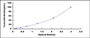 Typical Standard Curve for STIP1 ELISA (Sandwich)