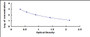 Typical Standard Curve for SP ELISA (Competitive)