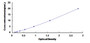 Typical Standard Curve for SUOX ELISA (Sandwich)