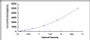 Typical Standard Curve for SOD1 ELISA (Sandwich)