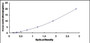 Typical Standard Curve for SUZ12 ELISA (Sandwich)