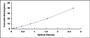 Typical Standard Curve for SYP ELISA (Sandwich)