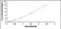 Typical Standard Curve for TBX21 ELISA (Sandwich)