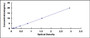 Typical Standard Curve for CPB2 ELISA (Sandwich)