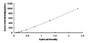 Typical Standard Curve for TM ELISA (Sandwich)