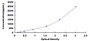 Typical Standard Curve for TM ELISA (Sandwich)
