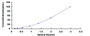 Typical Standard Curve for TM ELISA (Sandwich)
