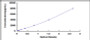 Typical Standard Curve for THBS1 ELISA (Sandwich)