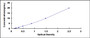 Typical Standard Curve for THBS1 ELISA (Sandwich)
