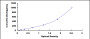 Typical Standard Curve for TSLP ELISA (Sandwich)