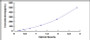 Typical Standard Curve for TMPO ELISA (Sandwich)