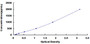Typical Standard Curve for TG ELISA (Sandwich)