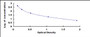 Typical Standard Curve for TRH ELISA (Competitive)