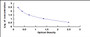 Typical Standard Curve for T4 ELISA (Competitive)