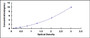 Typical Standard Curve for TJP1 ELISA (Sandwich)
