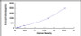 Typical Standard Curve for TF ELISA (Sandwich)