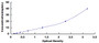 Typical Standard Curve for TIMP1 ELISA (Sandwich)