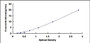 Typical Standard Curve for TIMP3 ELISA (Sandwich)