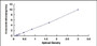 Typical Standard Curve for TIMP3 ELISA (Sandwich)