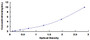 Typical Standard Curve for TIMP4 ELISA (Sandwich)