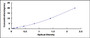 Typical Standard Curve for TTN ELISA (Sandwich)