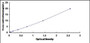 Typical Standard Curve for TIRAP ELISA (Sandwich)