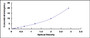 Typical Standard Curve for TLR2 ELISA (Sandwich)