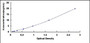 Typical Standard Curve for TLR2 ELISA (Sandwich)