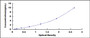 Typical Standard Curve for TLR3 ELISA (Sandwich)