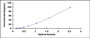 Typical Standard Curve for TFR2 ELISA (Sandwich)