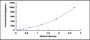 Typical Standard Curve for TGFb3 ELISA (Sandwich)